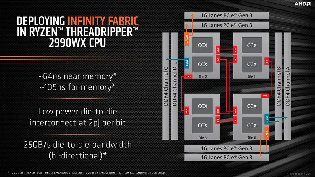 Deploying infinity fabric in Ryzen Threadripper 2990WX CPU Layout