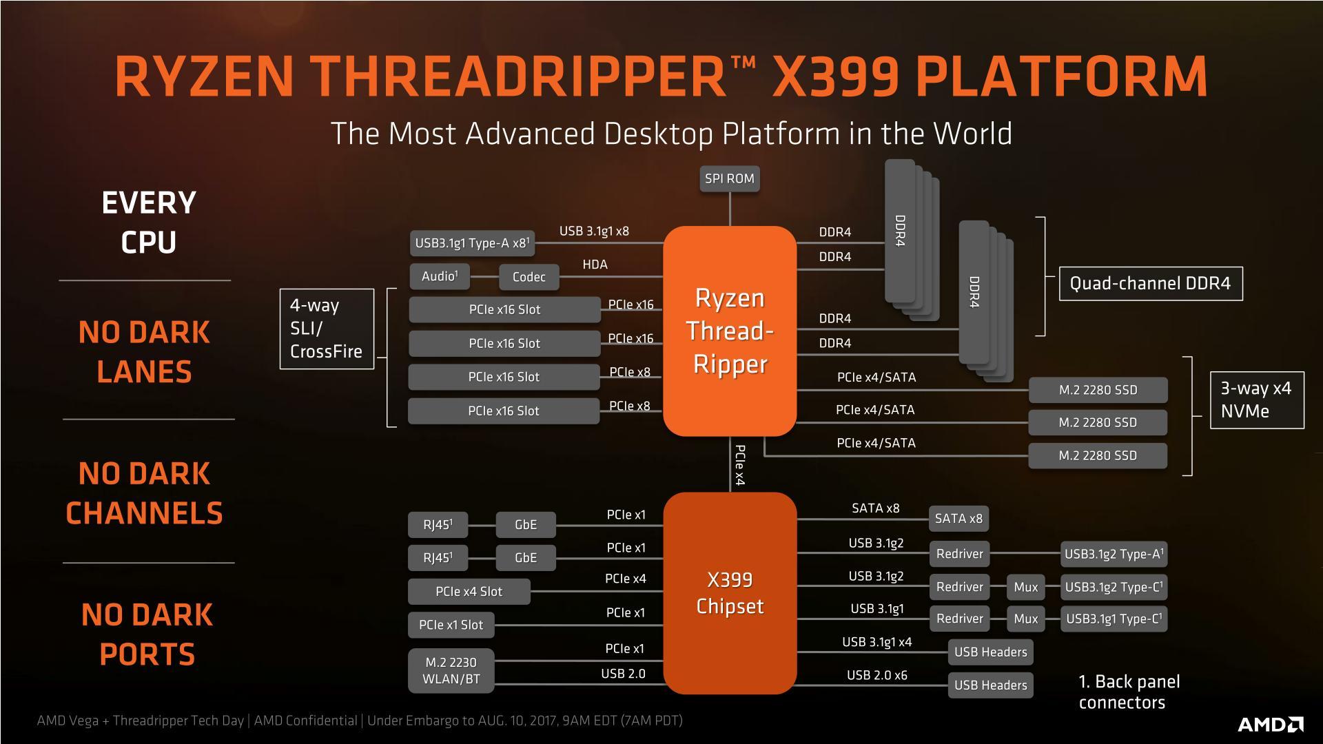 AMD Ryzen Threadripper X399 plateforme