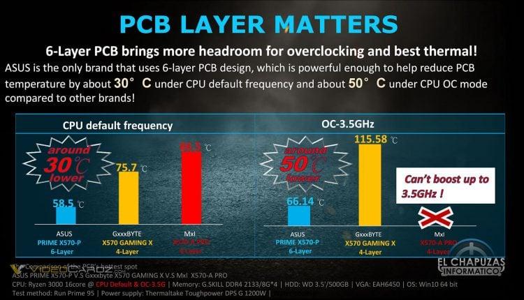 ASUS X570 Fighting Guide gigabyte Msi Marketing Controvertial 11