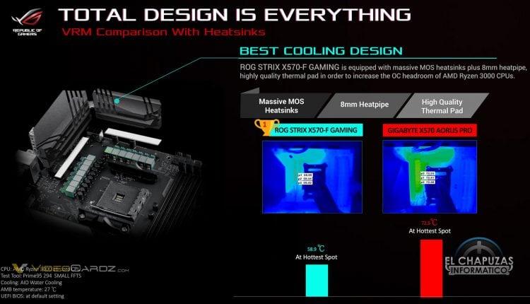 ASUS X570 Fighting Rog Strix Guide Gigabyte Msi Marketing Controvertial 12