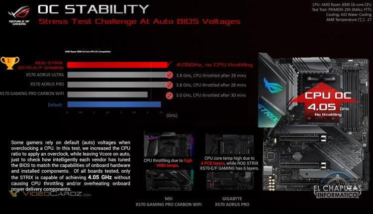 ASUS X570 Fighting Rog Strix Guide Gigabyte Msi Marketing Controvertial 13