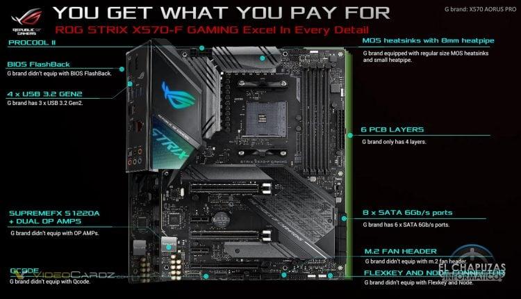 ASUS X570 Fighting Rog Strix Guide Gigabyte Msi Marketing Controvertial 15