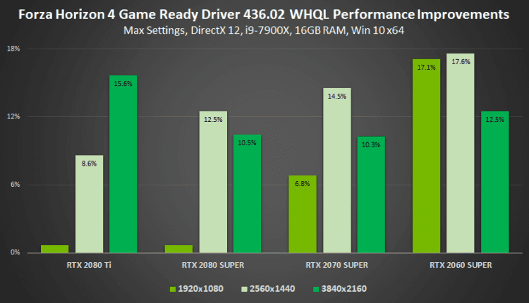 Drivers nvida gamescom 2019 geforce game ready driver faster performance forza horizon 4