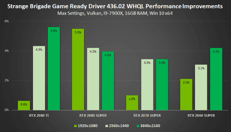 Drivers nvida gamescom 2019 geforce game ready driver faster performance strange brigade