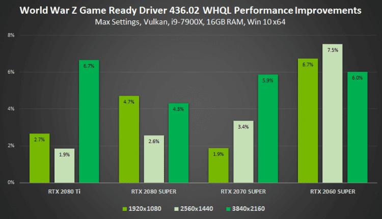Drivers nvida gamescom 2019 geforce game ready driver faster performance wold war z