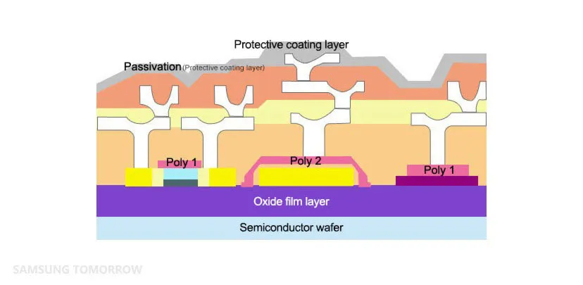 Déposition de semiconducteurs