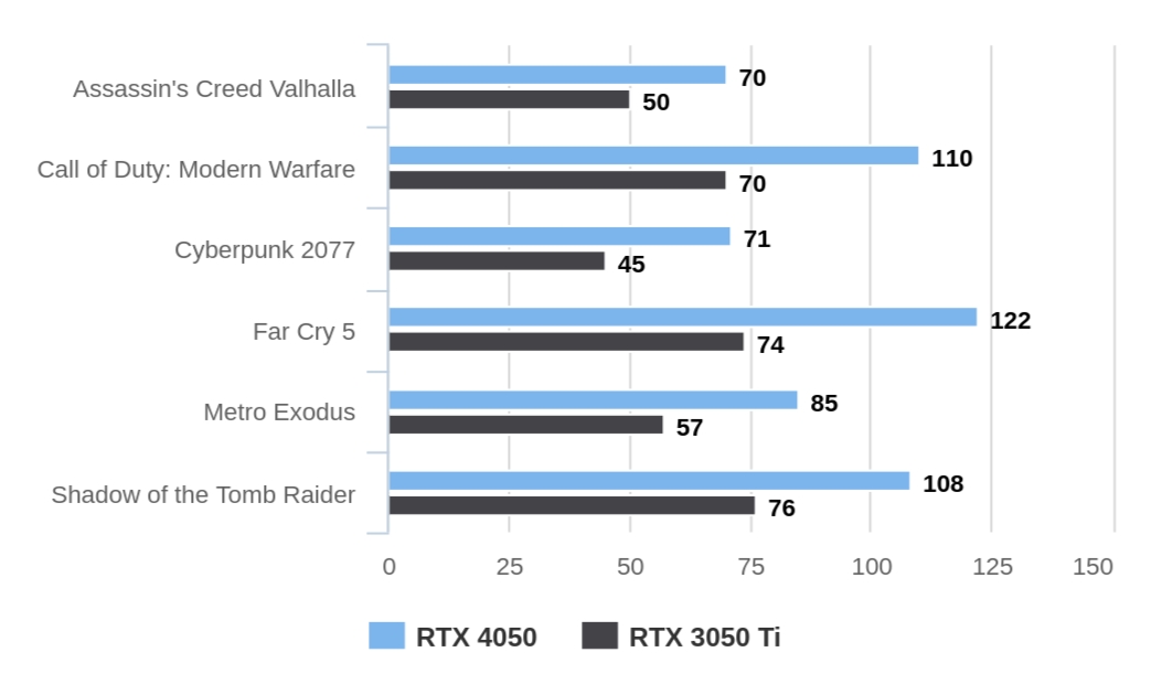 RTX 4050 vs RTX 3050 Ti