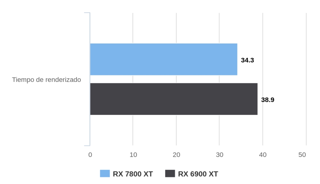 Renderizado RX 7800 XT vs RX 6900 XT