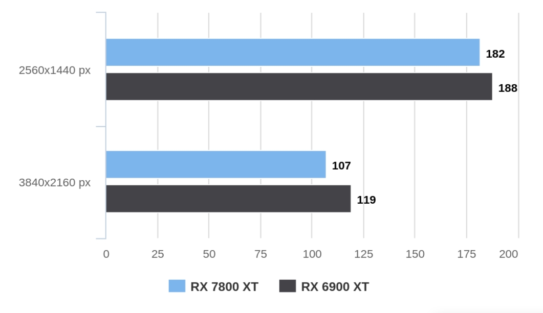 AMD Radeon RX 7800 XT vs RX 6900 XT, Far Cry 5