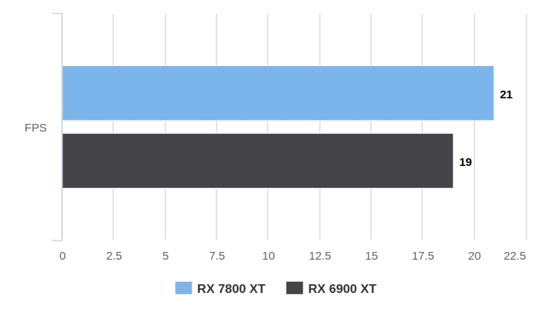 FPS en Ray Tracing