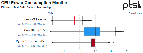 intel core ultra 7 155h vs ryzen z1 extreme