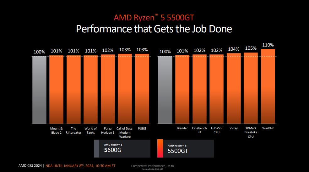 AMD Ryzen 5 5500GT