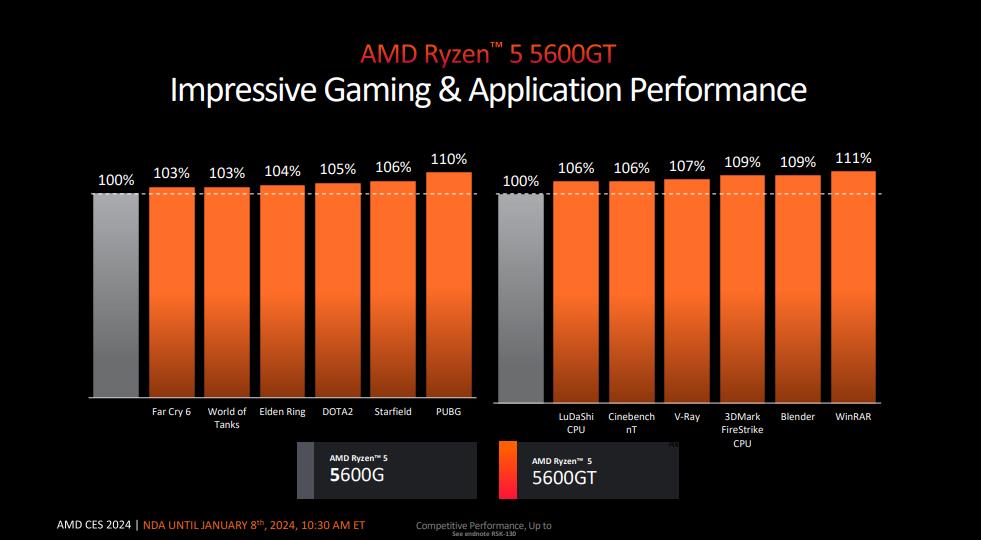 AMD Ryzen 5 5600GT
