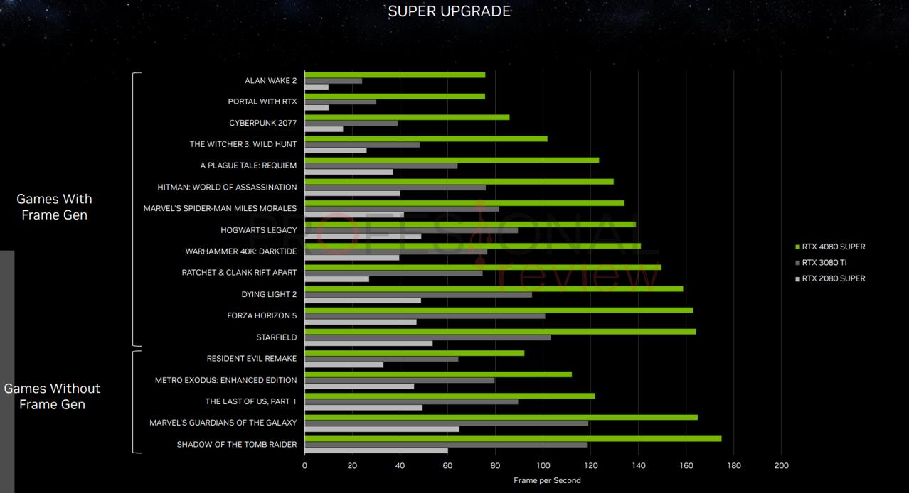 NVIDIA GeForce RTX 4080 SUPER rendimiento