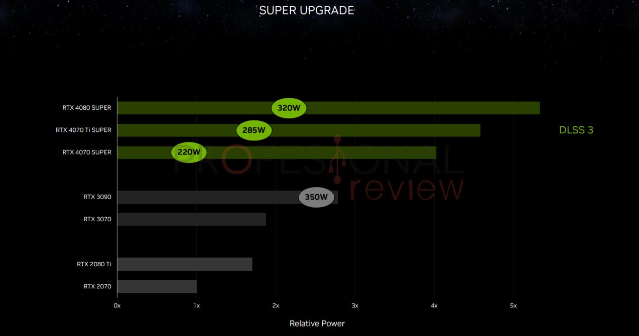 NVIDIA GeForce RTX SUPER rendimiento y consumo