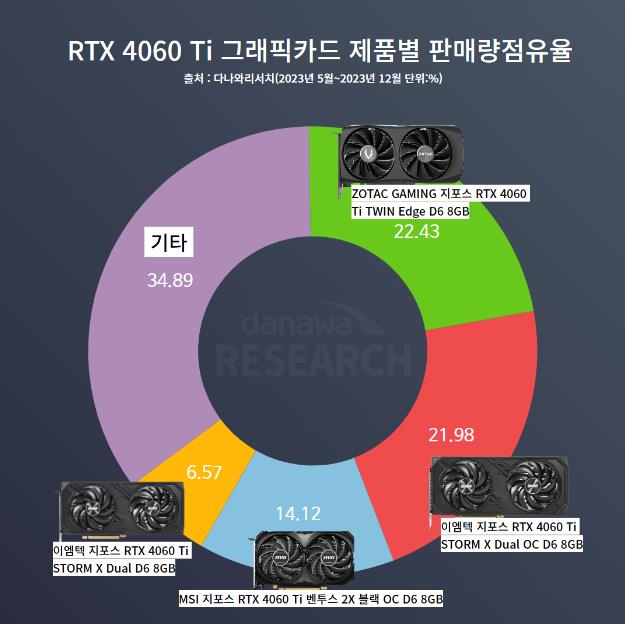 Ventas RTX 4060 Ti 8GB