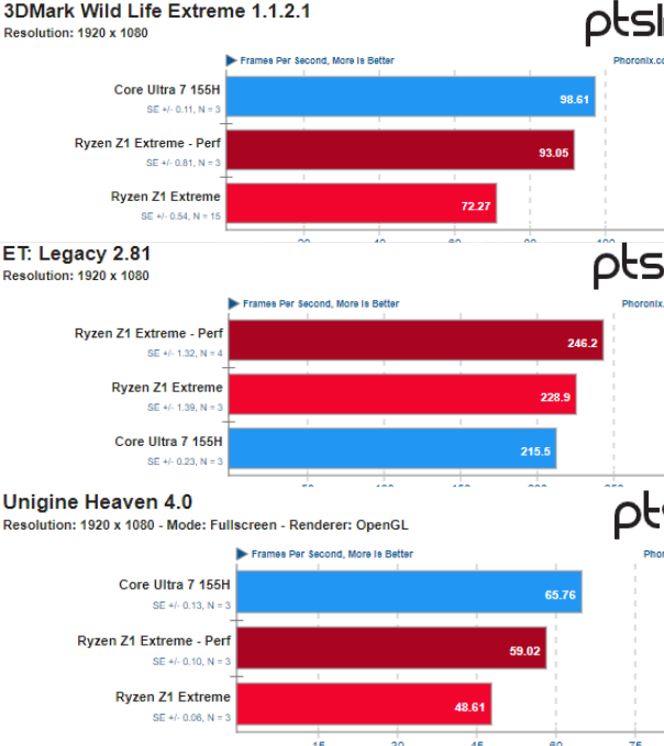 core ultra 7 155h vs ryzen z1 extreme