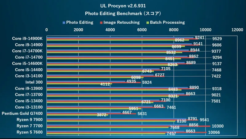 Benchmark Core I9 14900 To Intel 300