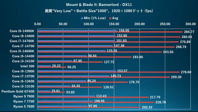 Benchmark Blade Core I9 14900 To Intel 300