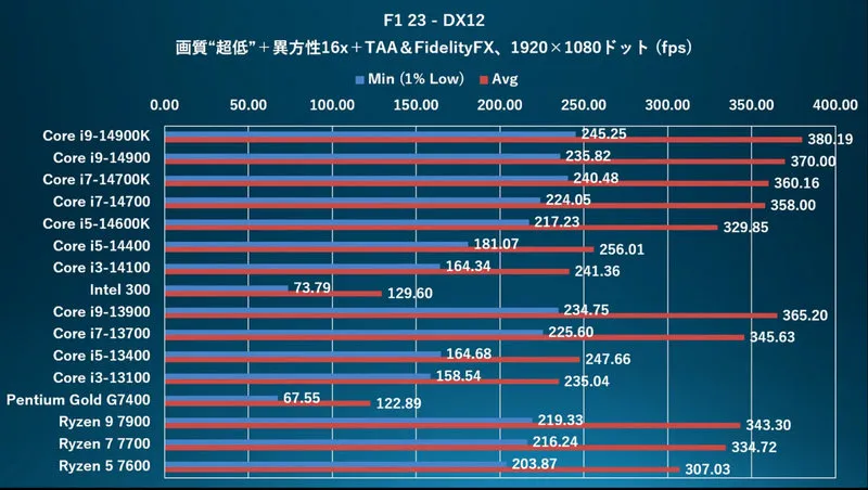 Benchmark F1 23 Core I9 14900 To Intel 300