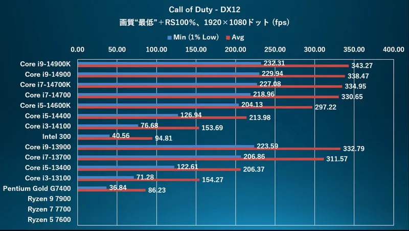 Benchmark Game Core I9 14900 To Intel 300