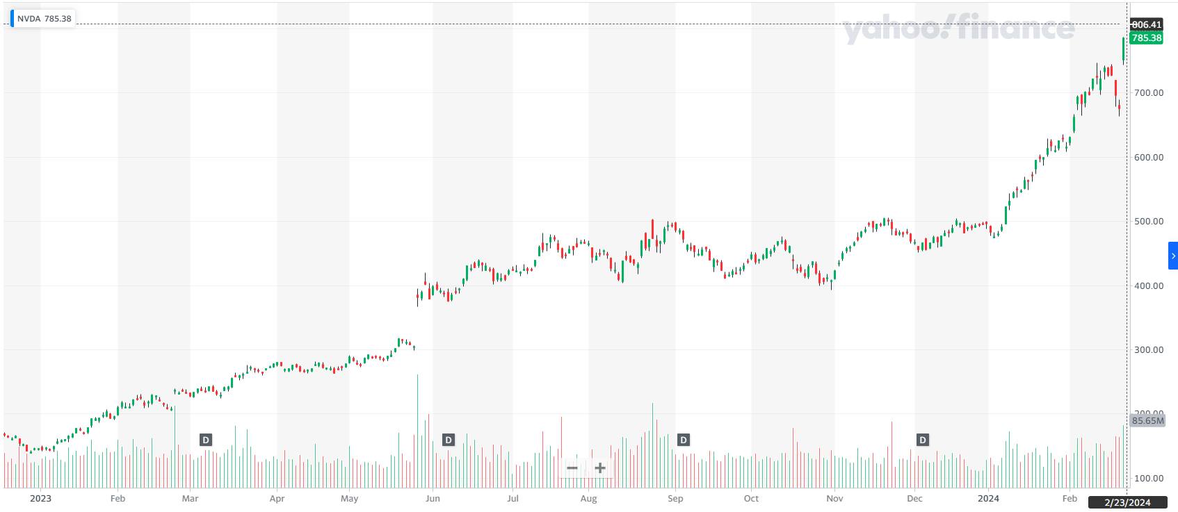 Evolución acciones NVIDIA