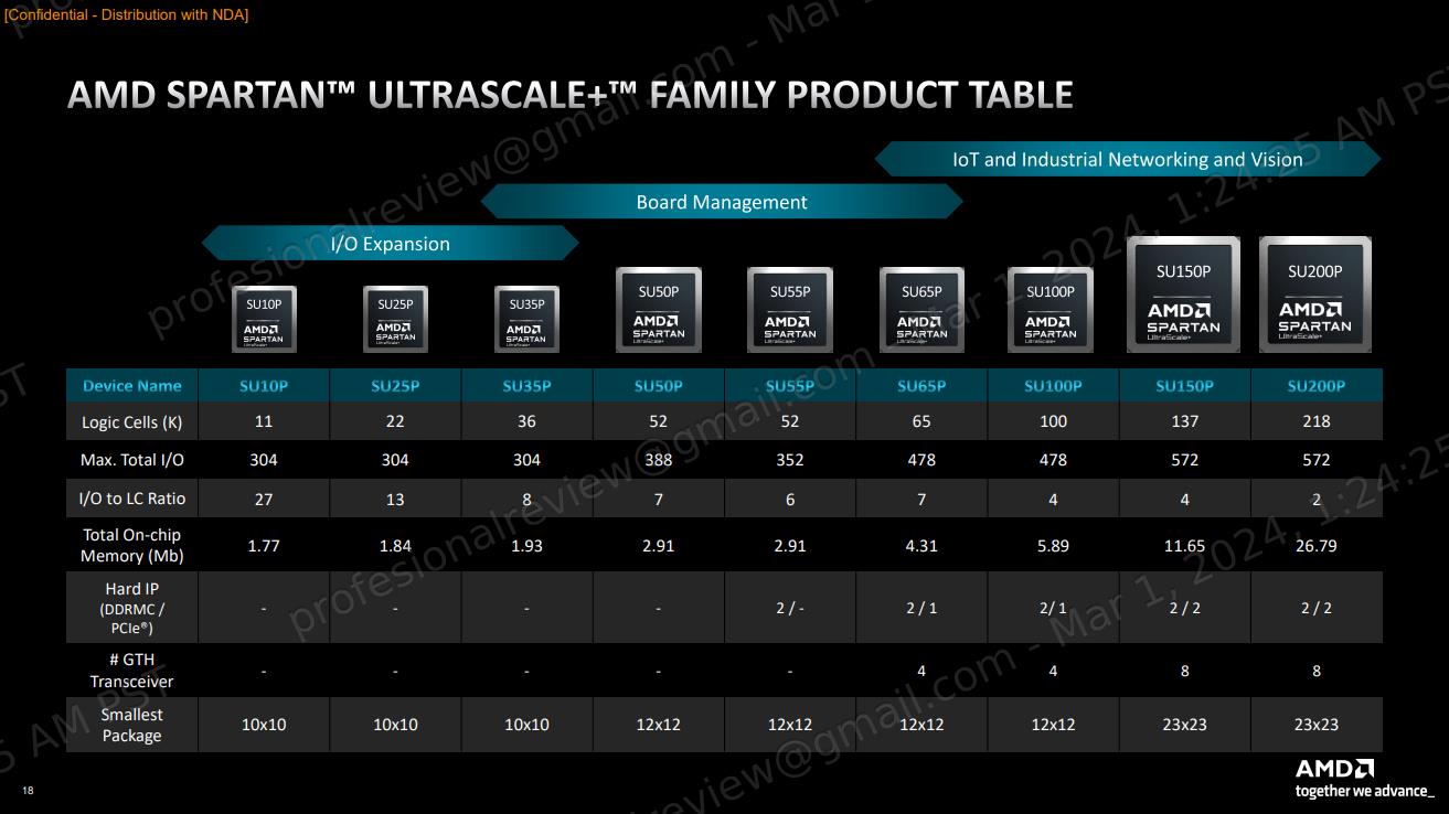 AMD Spartan UltraScale+