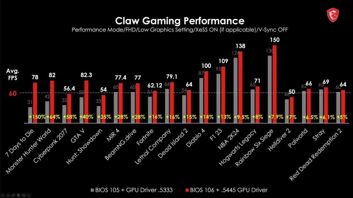 Graphique des améliorations de performances du MSI Claw.
