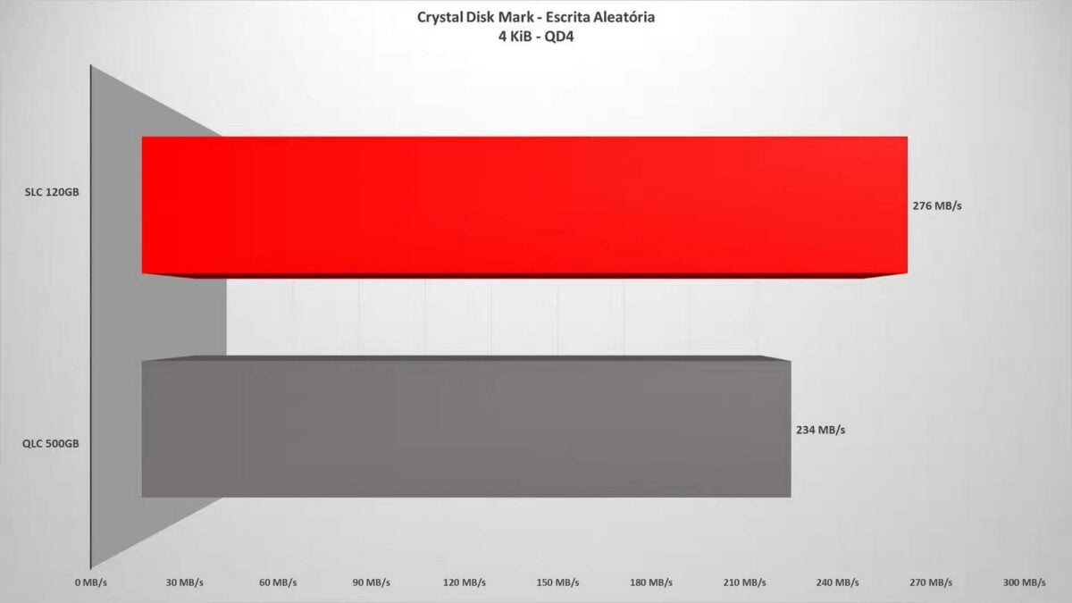 Vitesse d'écriture aléatoire SATA SSD en modes QLC vs SLC.