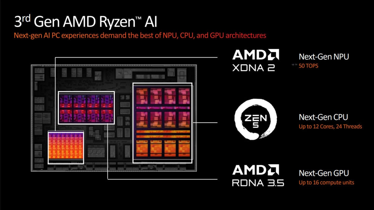 Répartition de la série AMD Ryzen AI 300, mettant en évidence son NPU XDNA 2, ses cœurs CPU Zen 5, et ses cœurs graphiques RDNA 3.5