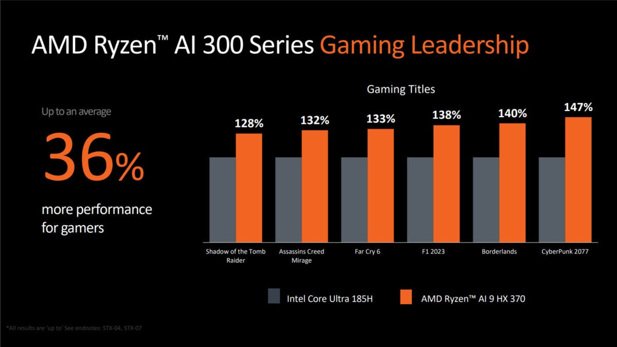 Benchmarks de jeu pour AMD Ryzen AI 9 HX 370, par rapport à Intel Core Ultra 185H
