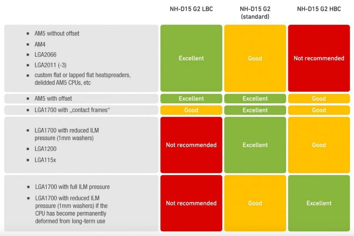 Tableau de convexité de base Noctua NH-D15 G2.