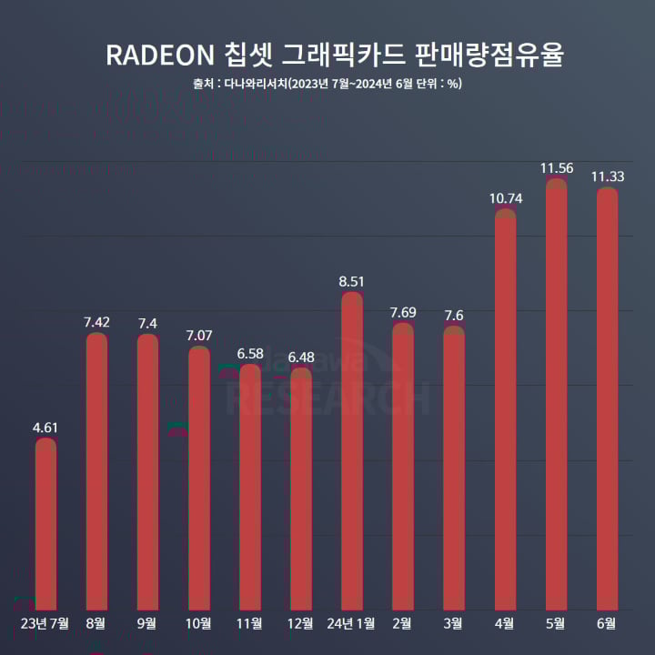 Part de marché des GPU AMD Radeon en Corée du Sud.