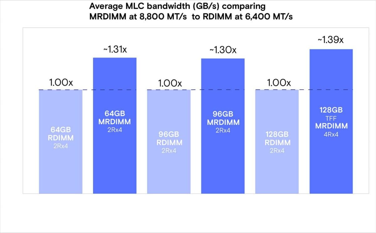 Bande passante RDIMM vs MRDIMM.