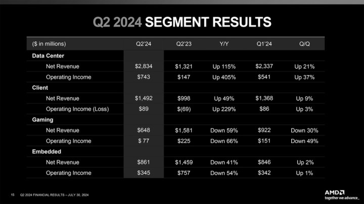 Résultats de revenus d'AMD pour le deuxième trimestre de 2024 dans divers segments.