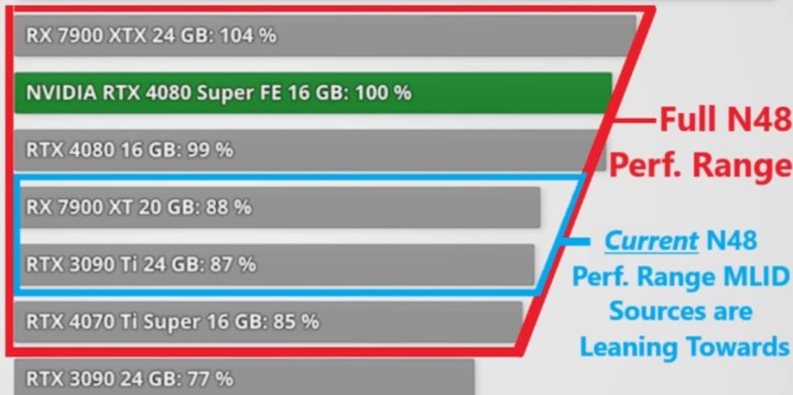 Un graphique montrant les performances supposées des RDNA 4 d'AMD.