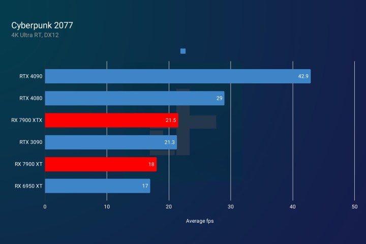 Performances de l'RX 7900 XT et RX 7900 XTX dans Cyberpunk 2077 avec ray tracing.