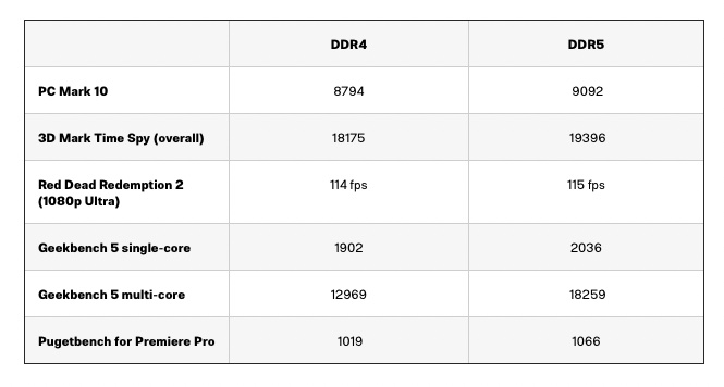 Un tableau montrant les résultats des benchmarks pour DDR5 et DDR4