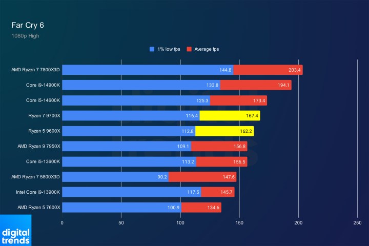 Performance du Ryzen 5 9600X et du Ryzen 7 9700X dans Far Cry 6.