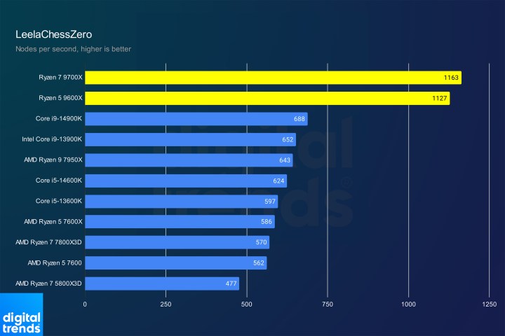 Performance du Ryzen 5 9600X et du Ryzen 7 9700X dans LeelaChessZero.