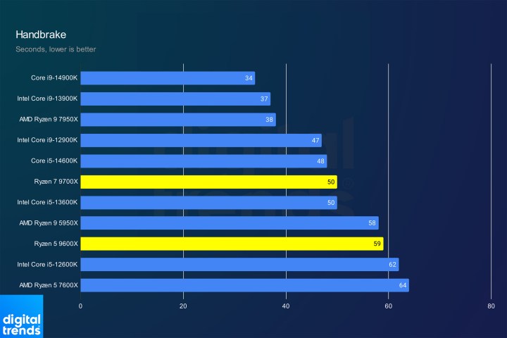 Performance du Ryzen 7 9700X et du Ryzen 5 9600X dans Handbrake.