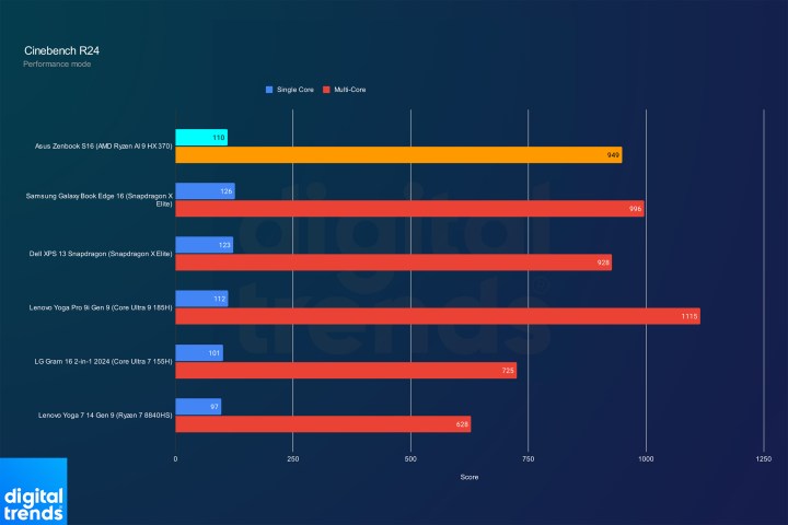 Performance de l'Asus Zenbook S 16 dans Cinebench R24.