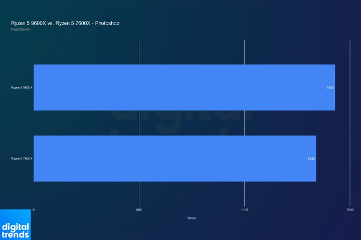 Performance du Ryzen 5 9600X et Ryzen 5 7600X dans Photoshop.