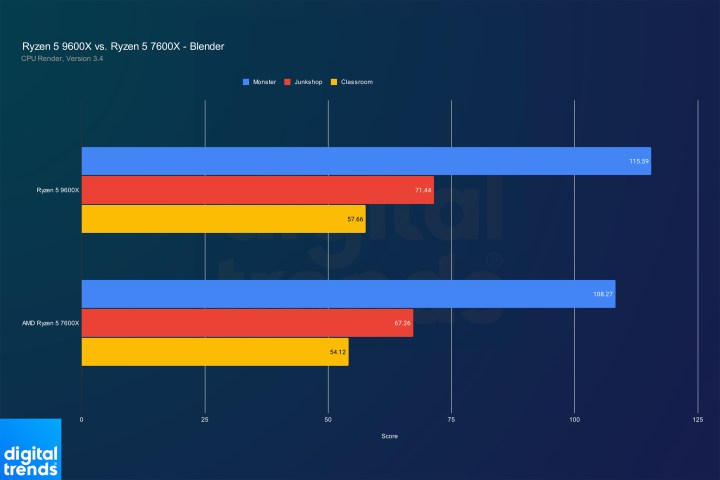 Performance du Ryzen 5 9600X et Ryzen 5 7600X dans Blender.