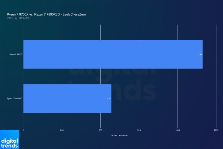 Performance du Ryzen 7 9700X et du Ryzen 7 7800X3D dans LeelaChessZero.