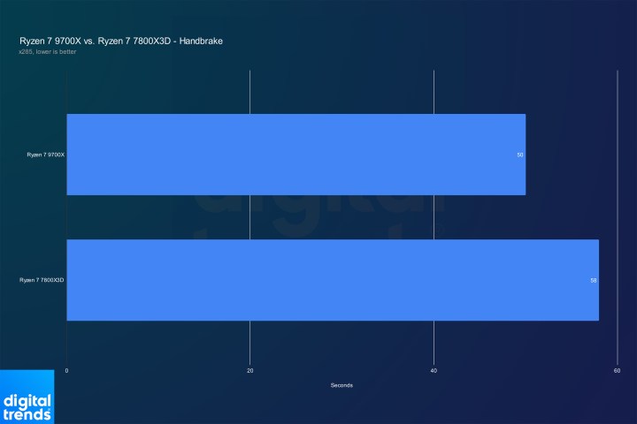 Performance du Ryzen 7 7800X3D et du Ryzen 7 9700X dans Handbrake.