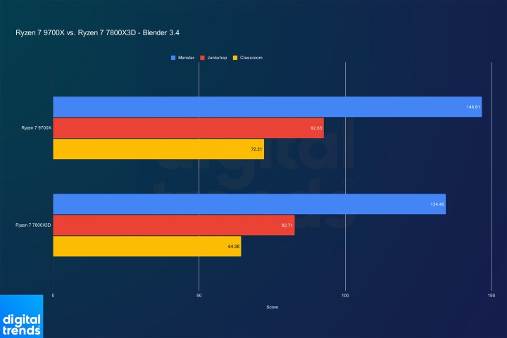 Performance du Ryzen 7 9700X et du Ryzen 7 7800X3D dans Blender 3.4.