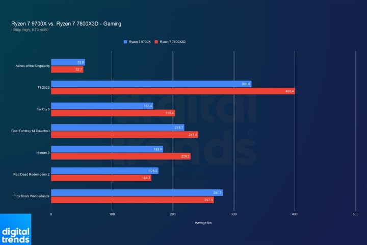 Performance du Ryzen 7 9700X et du Ryzen 7 7800X3D dans les jeux.