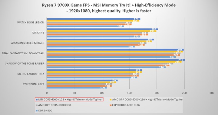Benchmarks of memory overclocking by MSI.