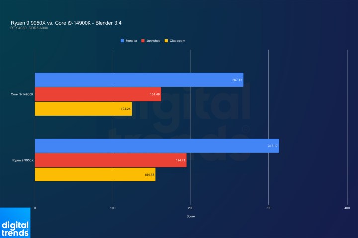 Performance du Core i9-14900K et du Ryzen 9 9950X dans Blender.